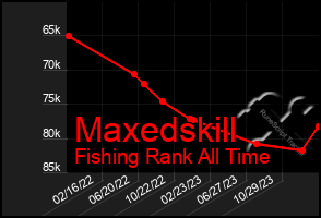 Total Graph of Maxedskill