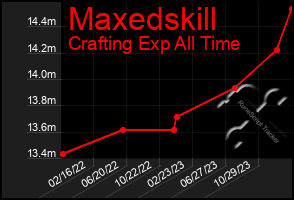 Total Graph of Maxedskill