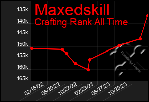 Total Graph of Maxedskill