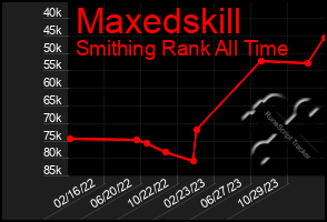 Total Graph of Maxedskill