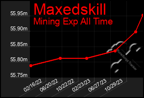 Total Graph of Maxedskill