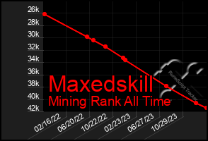 Total Graph of Maxedskill