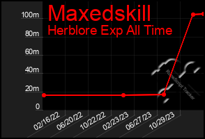 Total Graph of Maxedskill