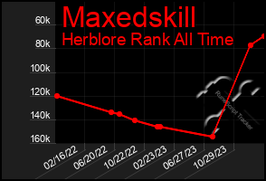 Total Graph of Maxedskill