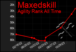 Total Graph of Maxedskill