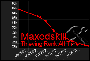 Total Graph of Maxedskill