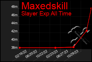 Total Graph of Maxedskill