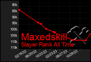 Total Graph of Maxedskill