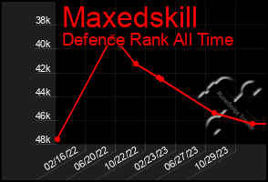 Total Graph of Maxedskill