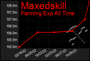 Total Graph of Maxedskill