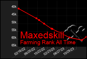 Total Graph of Maxedskill