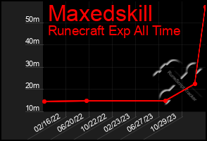 Total Graph of Maxedskill