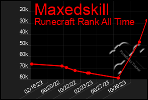 Total Graph of Maxedskill