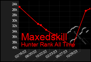 Total Graph of Maxedskill