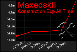 Total Graph of Maxedskill