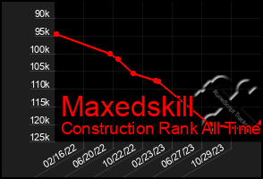 Total Graph of Maxedskill