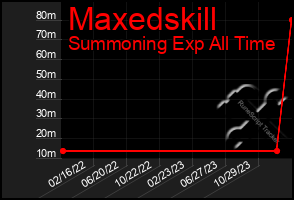 Total Graph of Maxedskill