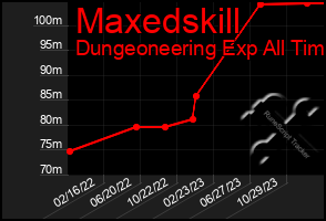 Total Graph of Maxedskill