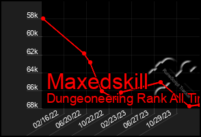 Total Graph of Maxedskill