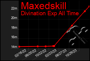 Total Graph of Maxedskill