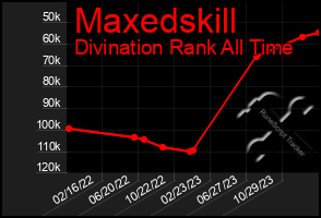 Total Graph of Maxedskill