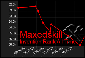 Total Graph of Maxedskill