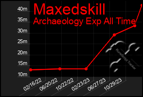 Total Graph of Maxedskill