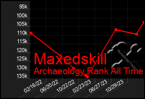 Total Graph of Maxedskill