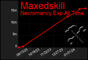 Total Graph of Maxedskill