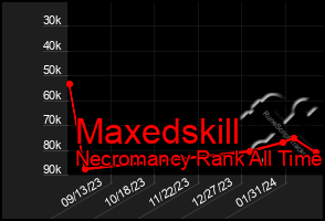 Total Graph of Maxedskill