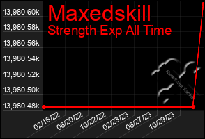 Total Graph of Maxedskill