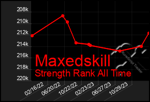 Total Graph of Maxedskill