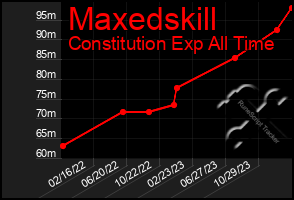 Total Graph of Maxedskill