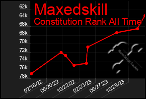 Total Graph of Maxedskill