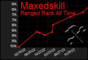 Total Graph of Maxedskill