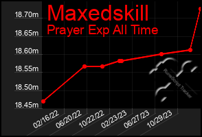 Total Graph of Maxedskill