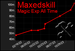 Total Graph of Maxedskill