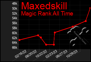 Total Graph of Maxedskill