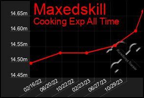 Total Graph of Maxedskill