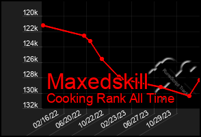 Total Graph of Maxedskill