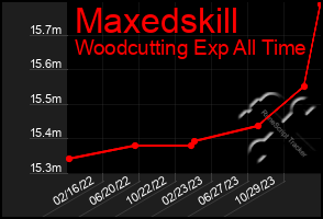 Total Graph of Maxedskill