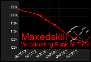 Total Graph of Maxedskill