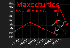 Total Graph of Maxedturtles