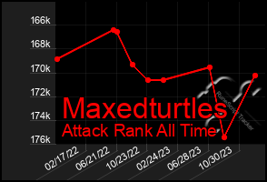 Total Graph of Maxedturtles