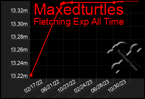 Total Graph of Maxedturtles