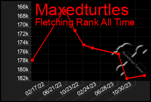 Total Graph of Maxedturtles