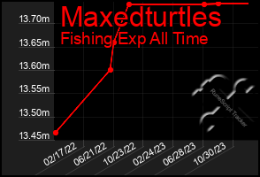 Total Graph of Maxedturtles