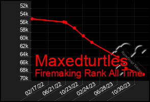 Total Graph of Maxedturtles