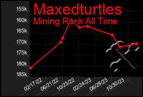 Total Graph of Maxedturtles