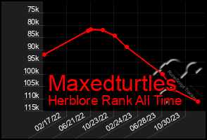 Total Graph of Maxedturtles